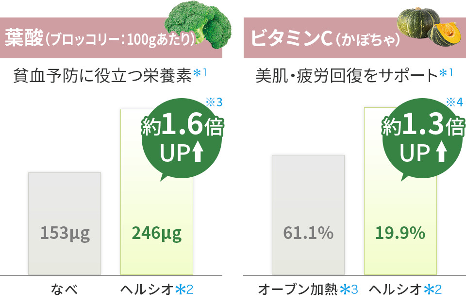 葉酸（ブロッコリー100gあたり） | 貧血予防に役立つ栄養素。ビタミンC（かぼちゃ） | 美肌・疲労回復をサポート