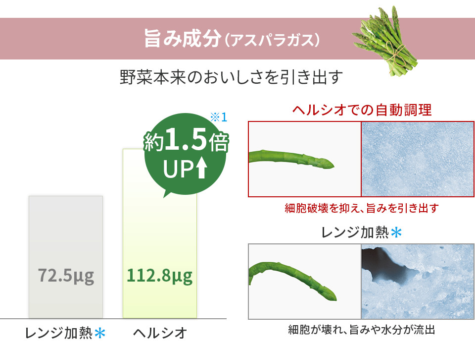 旨み成分（アスパラガス） 野菜本来のおいしさを引き出す