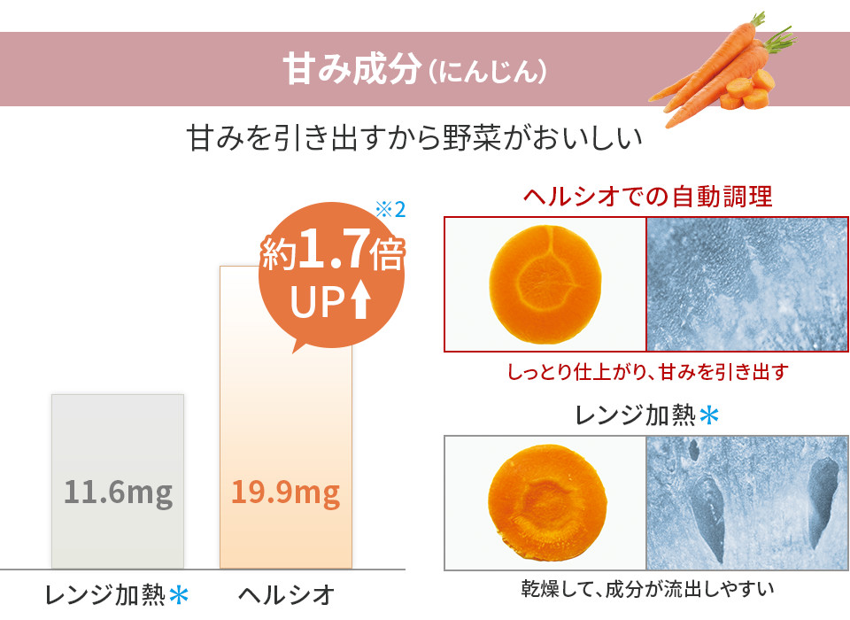 甘み成分（にんじん） 甘みを引き出すから野菜がおいしい