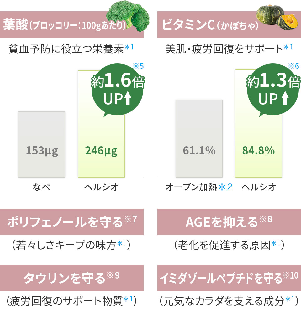 葉酸（ブロッコリー100gあたり） | 貧血予防に役立つ栄養素。ビタミンC（かぼちゃ） | 美肌・疲労回復をサポート