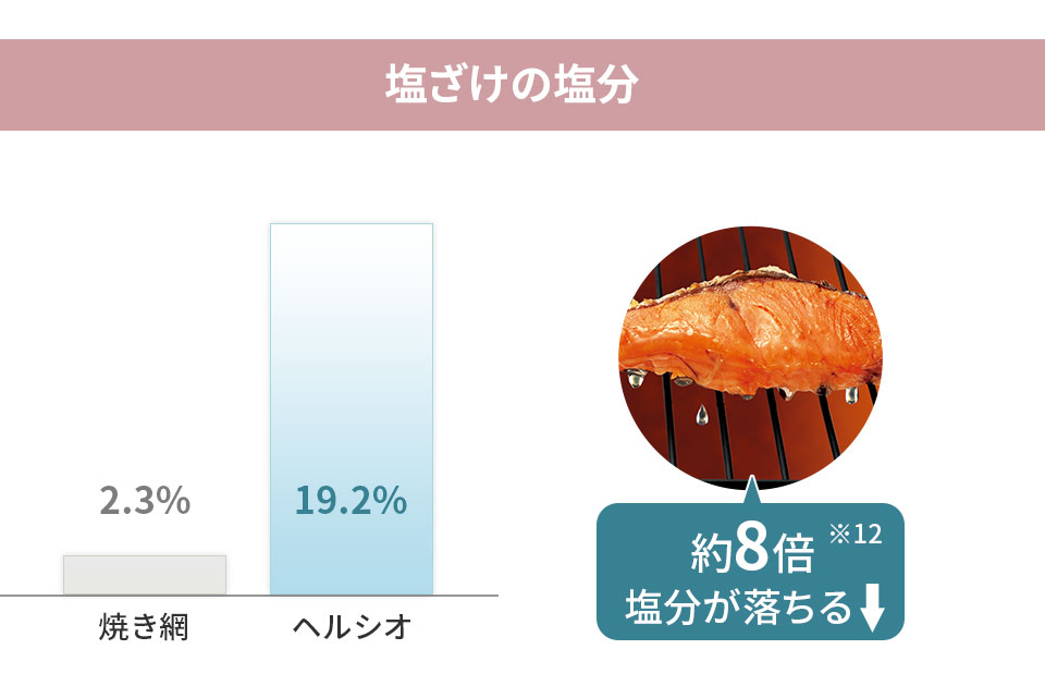 塩ざけの塩分 | 気になる塩分をほどよく落とす。
