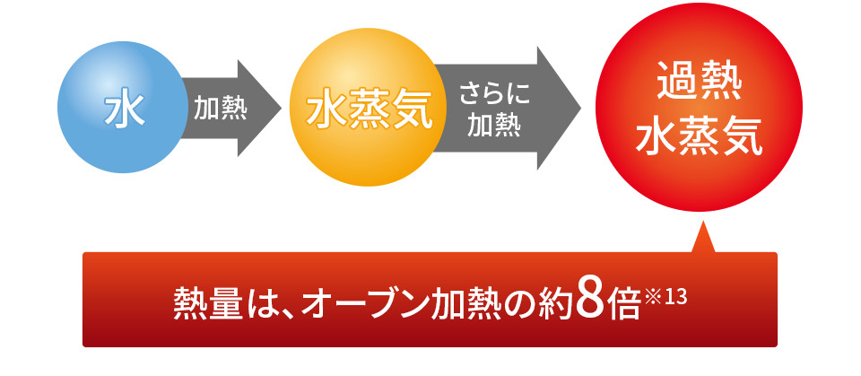 熱量は、オーブン加熱の約8倍