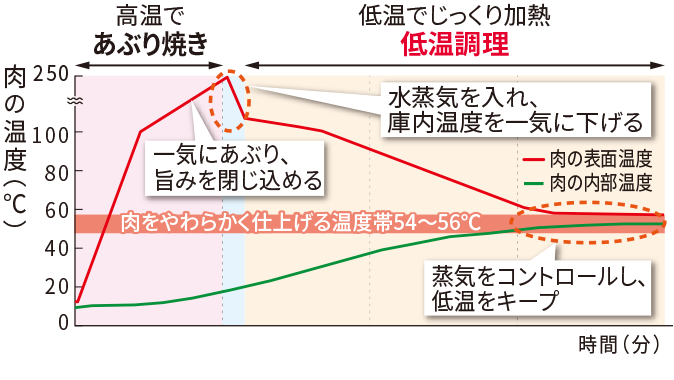 ローストビーフの場合の温度グラフ