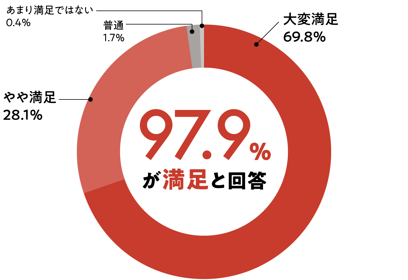 満足度の円グラフ。97.9%が満足と回答。