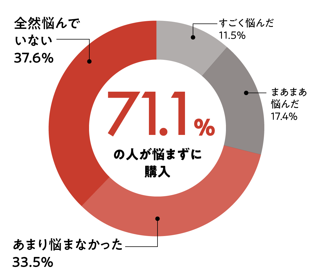 ほかの調理自動鍋と比較して悩んだかの円グラフ。71%の人が悩まずに購入