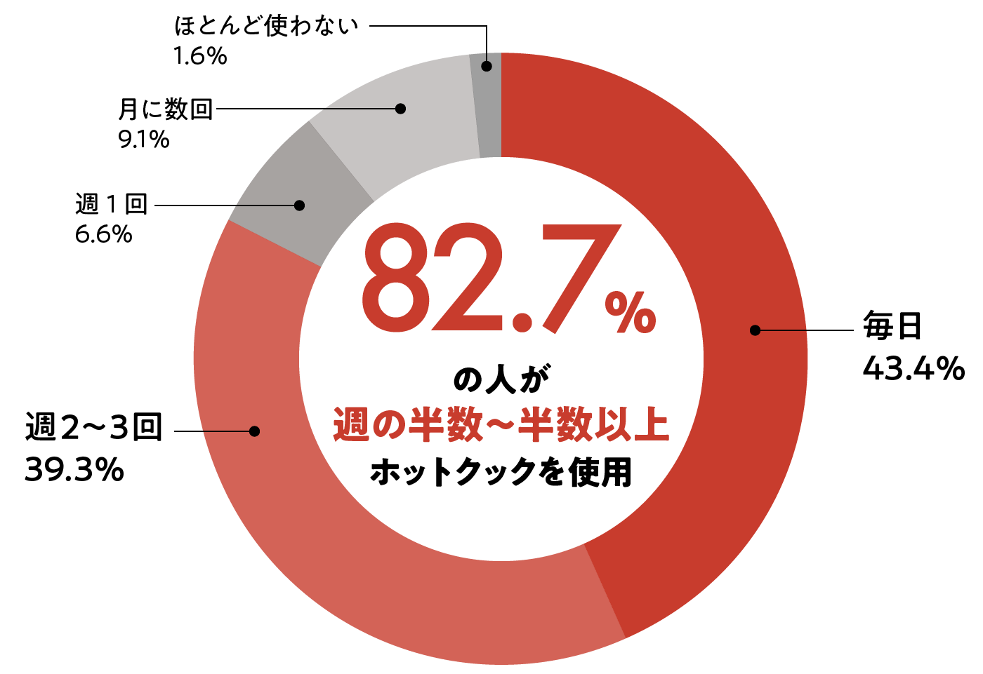 使用頻度の円グラフ。82.7%の人が週の半数から半数以上、ホットクックを使用。