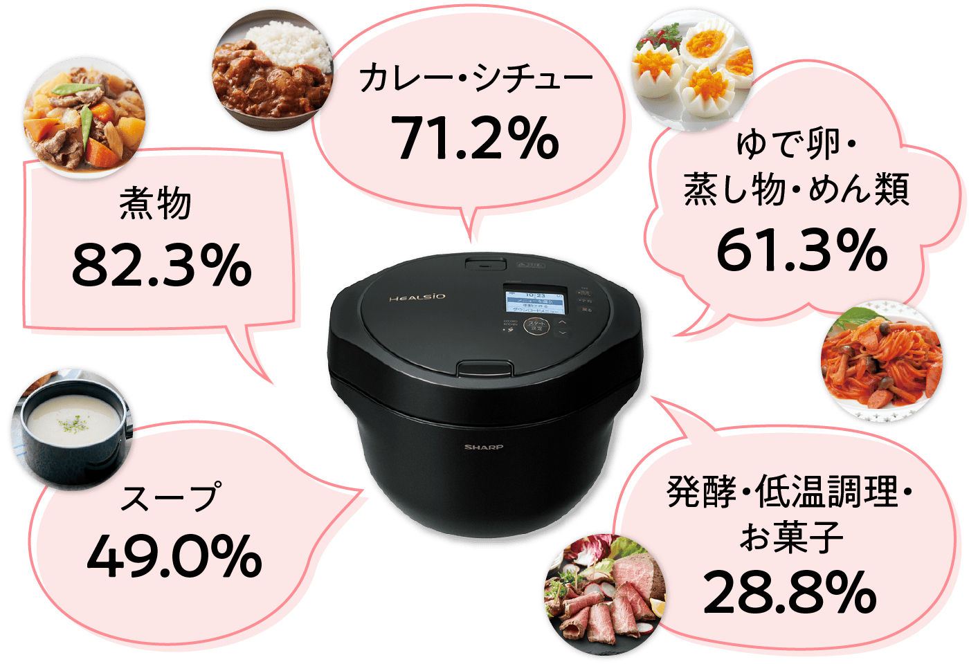 煮物が82.3%。カレーとシチュー71.2%。ゆで卵と蒸し物、めん類が61.3%。スープが49%。発酵、低温調理、お菓子が28.8%。