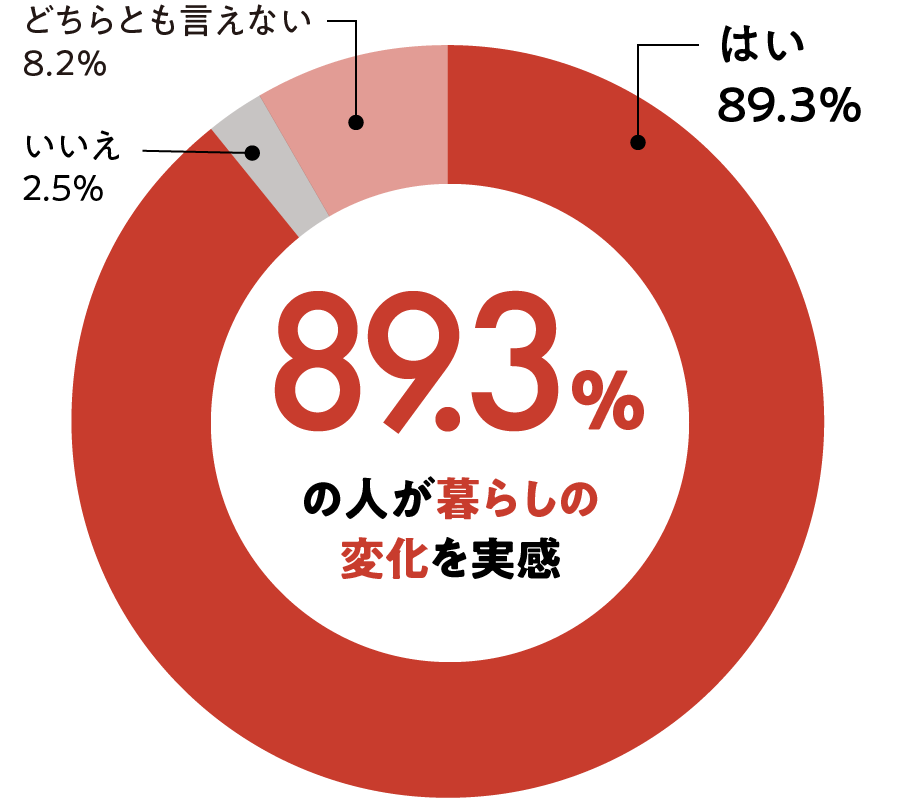 ホットクックを使い始めて暮らしが変わったかの円グラフ