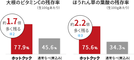 にんじんの甘み相当量、大根のビタミンCの残存率、ほうれん草の葉酸の残存率