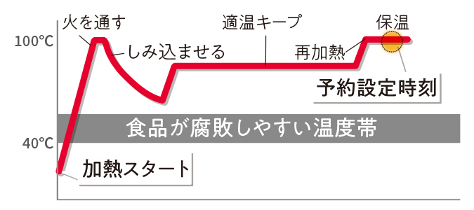 予約調理の流れ