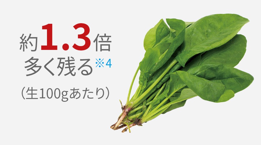 約1.3倍多く残る（生100gあたり）