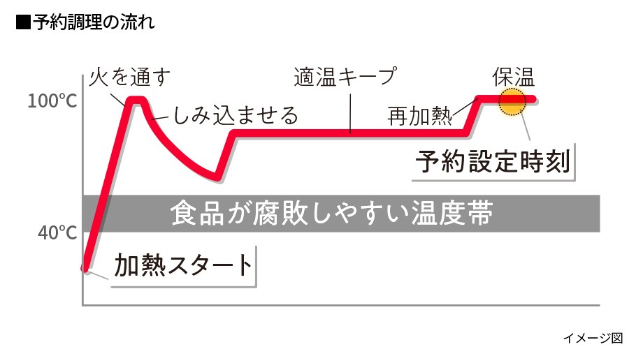 加熱スタートしたら食材に火を通ししみ込ませ、食品が腐敗しやすい温度帯を避けて適温キープ。予約設定時刻に合わせて再加熱&保温