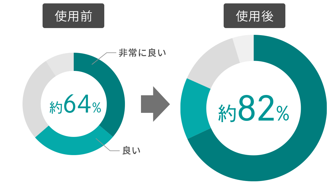 「非常に良い」「良い」と答えた方の合計は使用前は約64%、使用後は約82%にアップ