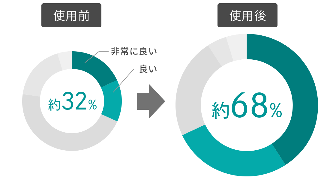 「非常に良い」「良い」と答えた方の合計は使用前は約32%、使用後は約68%にアップ