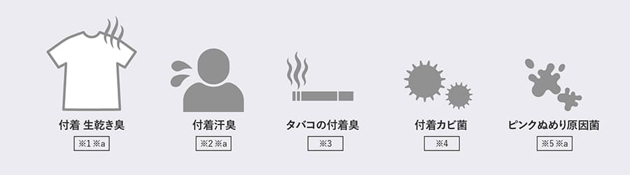 プラズマクラスター7000が効果を発揮する、付着 生乾き臭、付着汗臭、タバコの付着臭、付着カビ菌、ピンクぬめり原因菌のイラスト。