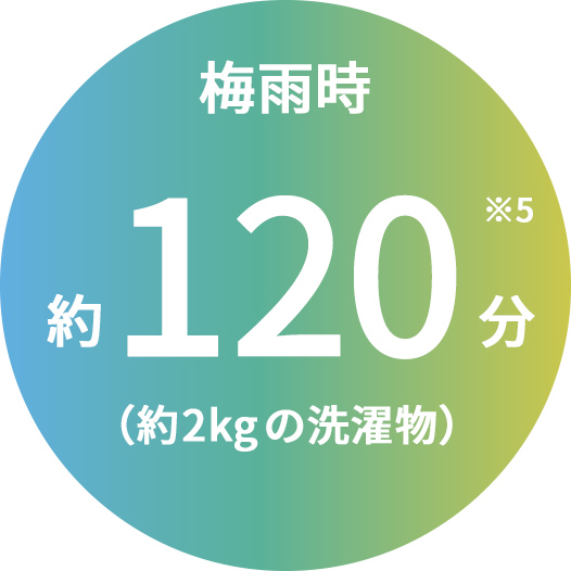 梅雨時における洗濯物（約2kg）の衣類乾燥時間。約120分