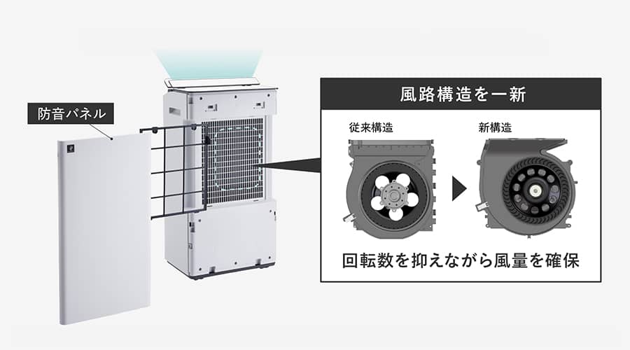 一新した風路構造と防音パネルを掲載した画像。