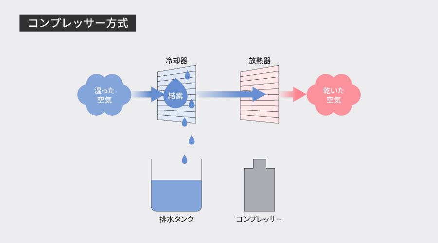 室内の湿った空気を冷却器で冷やし、結露させることで除湿するコンプレッサー方式を説明するイラスト。