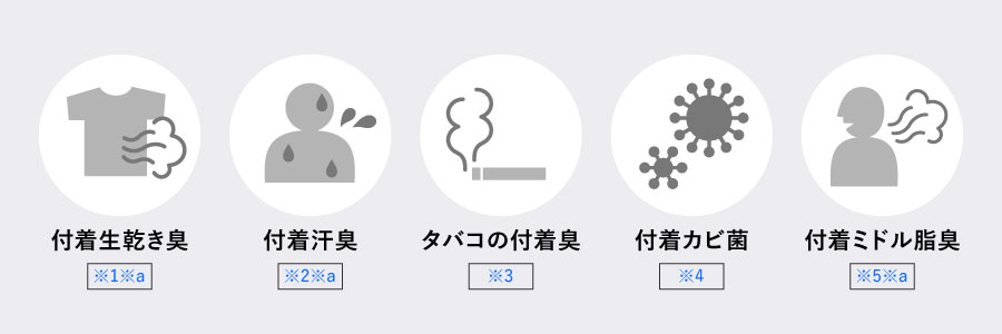 プラズマクラスター7000が効果を発揮する、付着 生乾き臭、付着汗臭、タバコの付着臭、付着カビ菌、ピンクぬめり原因菌のイラスト。