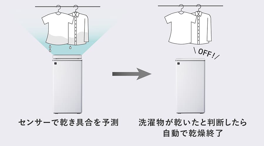 センサーが乾燥中の衣類の乾き具合を予測し、自動で乾燥運転を終了するイメージ画像。