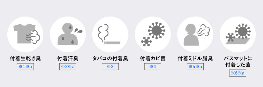 プラズマクラスター7000が効果を発揮する、付着 生乾き臭、付着汗臭、タバコの付着臭、付着カビ菌、ピンクぬめり原因菌、バスマットに付着した菌のイラスト。