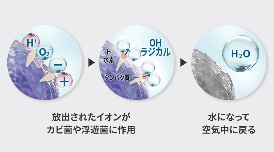 プラズマクラスターのメカニズム画像。