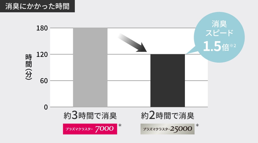 プラズマクラスター7000は消臭まで約3時間かかるのに対し、プラズマクラスター25000では消臭スピードが約1.5倍の約2時間で消臭できることを示すグラフ、