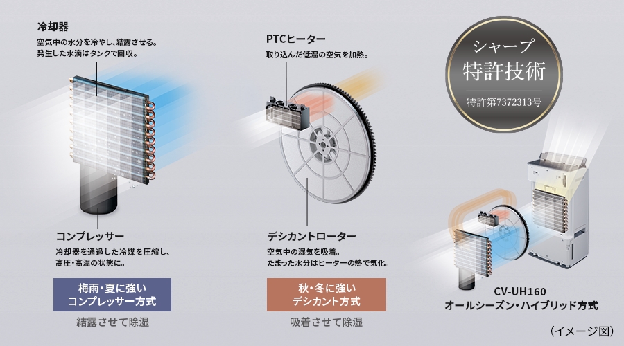 少ない消費電力で梅雨や夏場にパワフルに除湿するコンプレッサー方式と、気温の低い秋や冬場でも安定した除湿能力を発揮するデシカント方式を組み合わせた、シャープの特許技術オールシーズン・ハイブリッド方式を採用しています。
