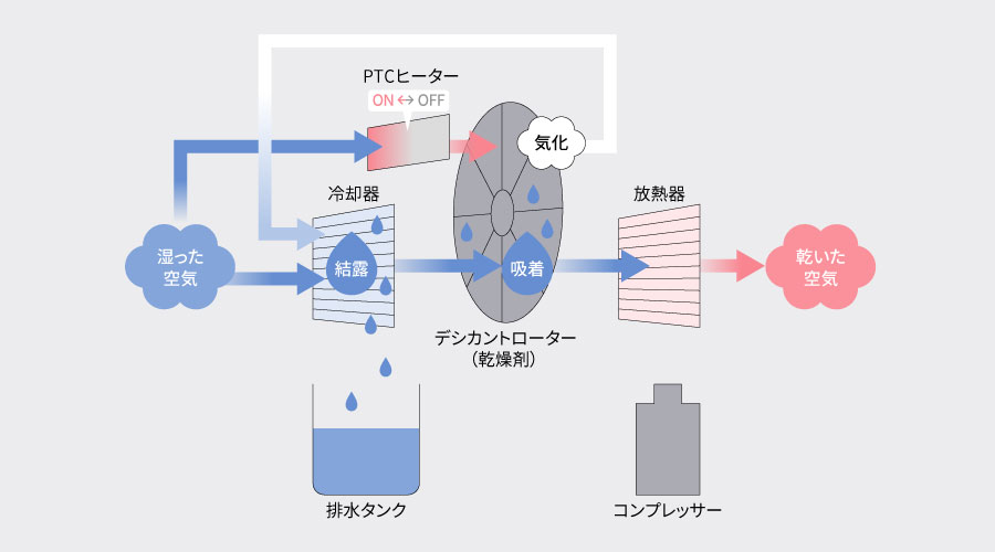 冷却器による結露とデシカントローターによる吸着、PTCヒーターによる気化を組み合わせた、オールシーズンハイブリット方式による除湿プロセスの説明図です。