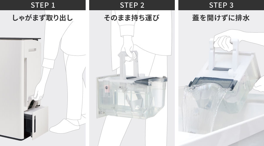 感動タンクは、引き出す・運ぶ・傾けるの3 ステップで、手軽に排水できます。