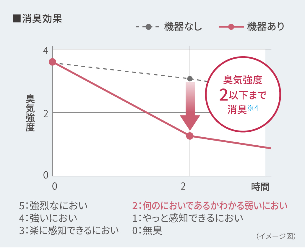 消臭効果