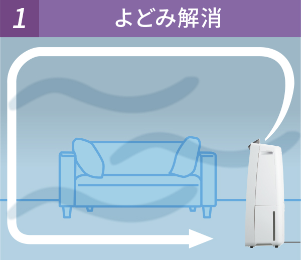 よどみ解消のイメージ。詳細は以下