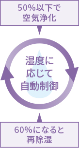 湿度に応じて自動制御　50％以下で空気清浄　60％になると再除湿