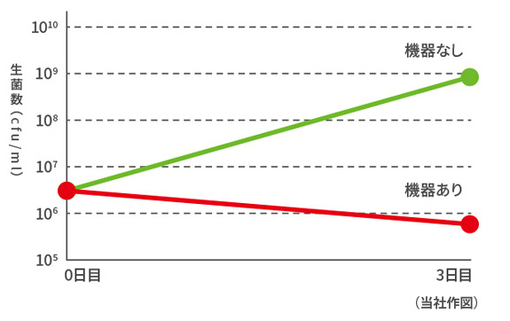 CV-R71がある場合とない場合のバスマットに付着した菌の増殖抑制効果の違いを表すグラフ