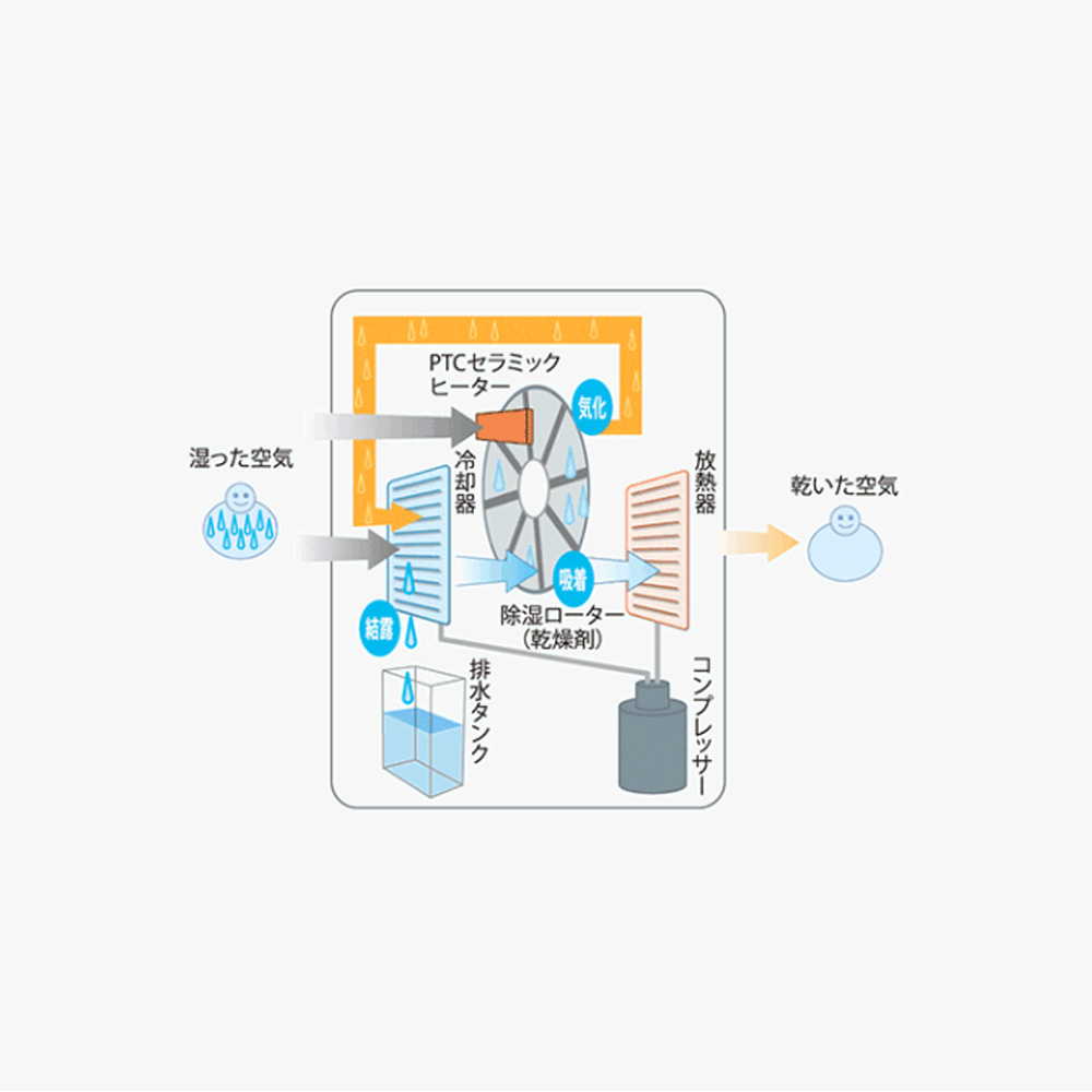 ハイブリッド方式