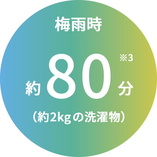 梅雨時における洗濯物（約2kg）の衣類乾燥時間。約80分