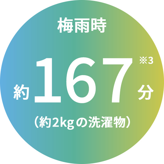 梅雨時における洗濯物（約2kg）の衣類乾燥時間。約167分