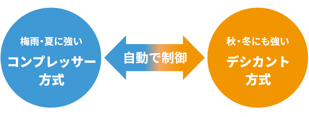 コンプレッサー方式/デシカント方式を自動で制御