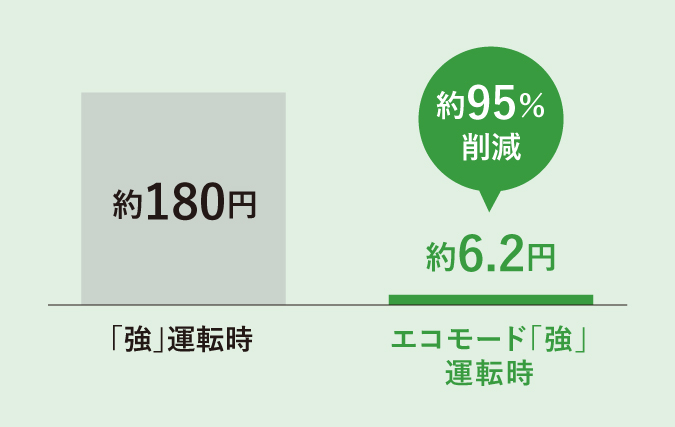 「強」運転時とエコモード「強」運転時の電気代の比較グラフです。詳細は以下