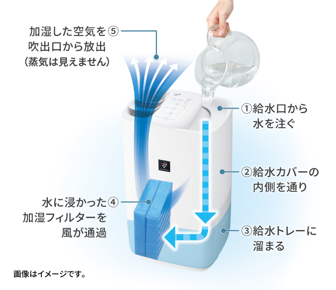 給水口から注がれた水が給水カバーの内側を通り、給水トレーに溜まる。風が水に浸かった加湿フィルターを通過して加湿され、吹き出し口から放出される。