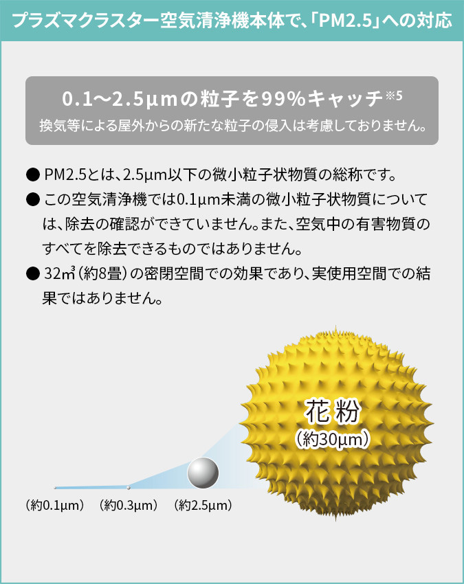 プラズマクラスター空気清浄機本体で、「PM2.5」への対応