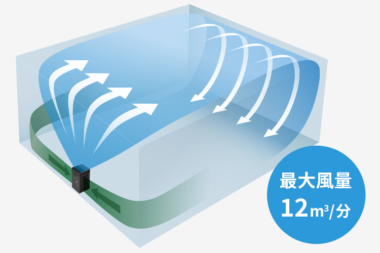 スピード循環気流のイメージ