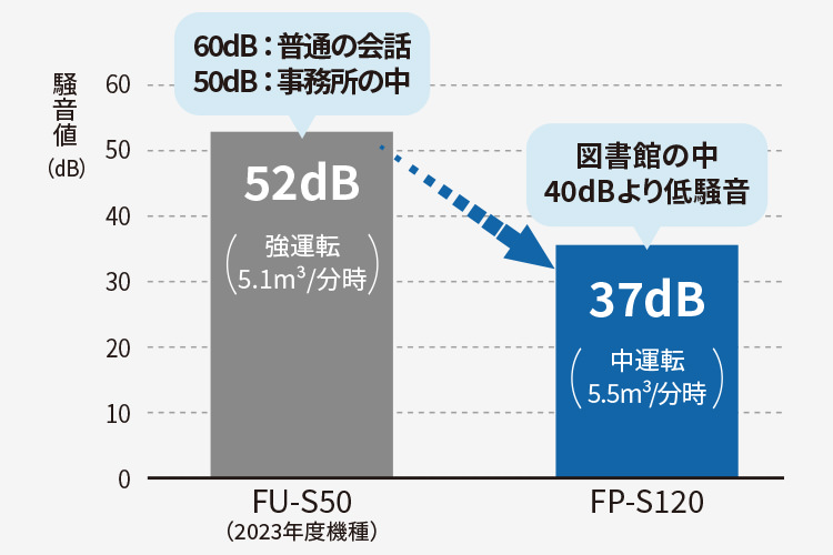 騒音値の比較グラフ、FU-S50は52デシベルで事務所の中程度の騒音、FP-S120は37デシベルで図書館より静か