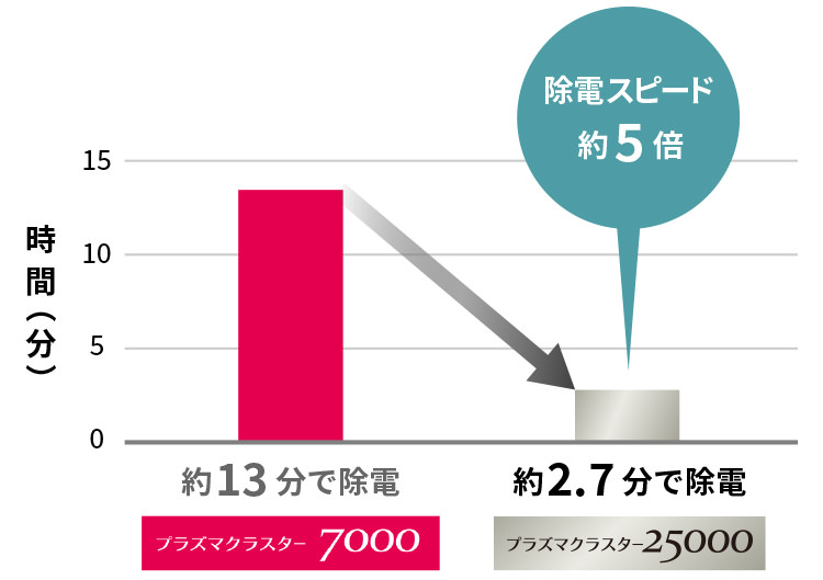 除電スピードの比較グラフ