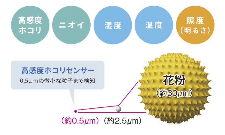 粒子の大きさイメージ、花粉は約30マイクロメートル