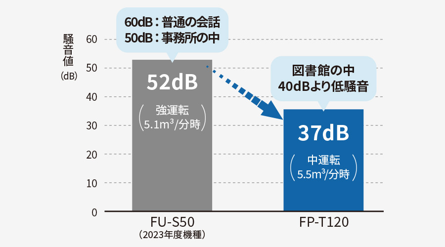 騒音値の比較グラフ、FU-S50は52デシベルで事務所の中程度の騒音、FP-T120は37デシベルで図書館より静か