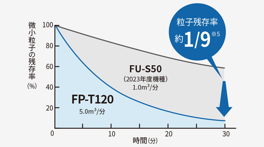 30分後の微小粒子の残存率を比較したグラフ、FU-S50と比較して、FP-T120は約9分の1に低減