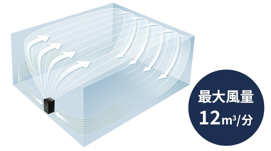 コアンダフローのイメージ、最大風量は毎分12立方メートル