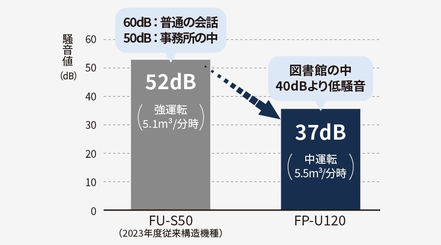 騒音値の比較グラフ、FU-S50は52デシベルで事務所の中程度の騒音、FP-U120は37デシベルで図書館より静か