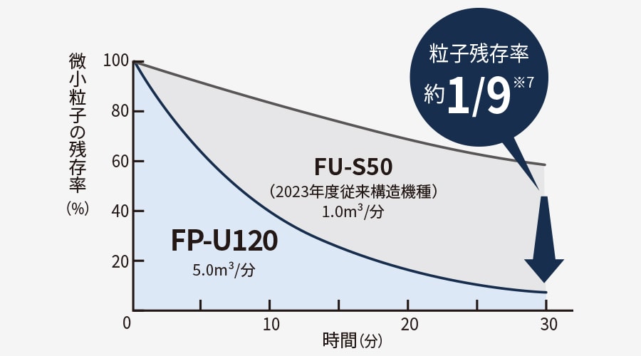 30分後の微小粒子の残存率を比較したグラフ、FU-S50と比較して、FP-U120は約9分の1に低減